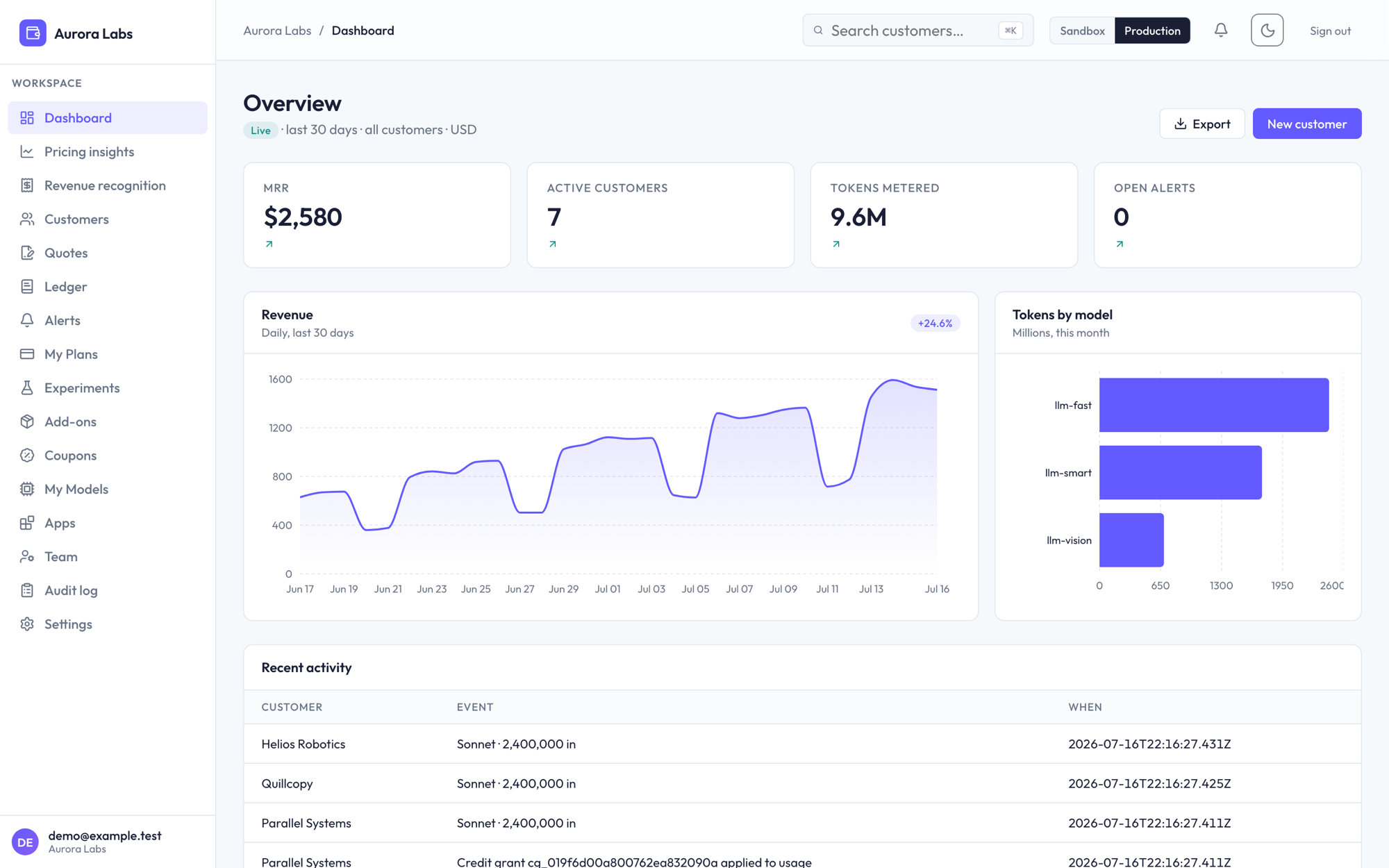 MeterBox overview dashboard: MRR, active customers, tokens metered, daily revenue trend, and tokens by model