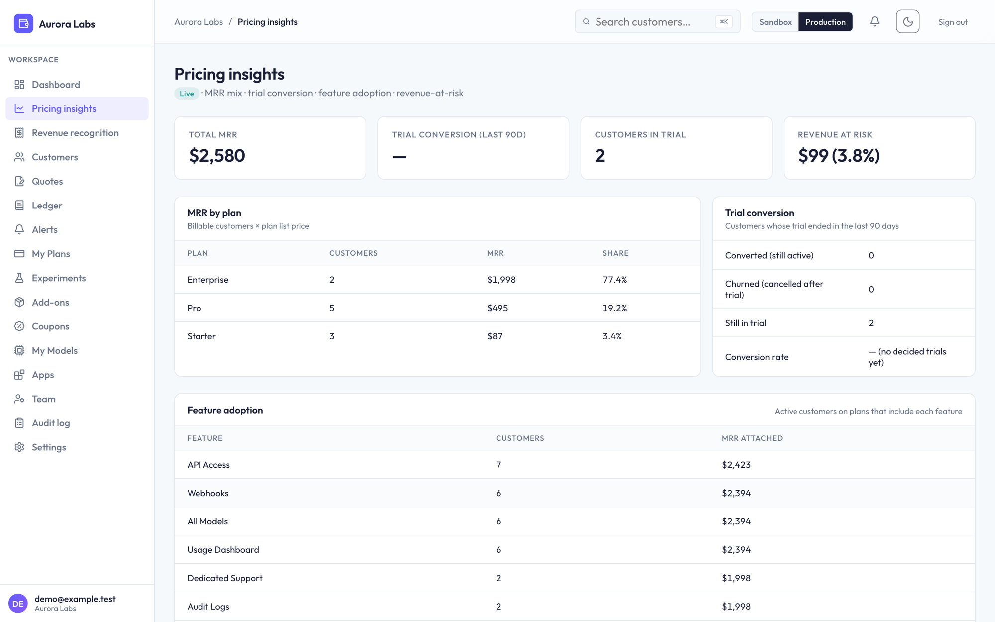 Pricing insights: MRR by plan, trial conversion, feature adoption, and revenue at risk